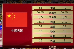 攻防不力！中国男篮第三节14-22净负乌拉圭8分 三节打完落后17分