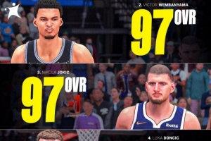 欧洲篮球媒体：NBA 2K27能力值前10名有4位欧洲球员