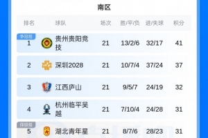 中乙综述：珂缔缘1-1战平红狮，本周末中乙预赛阶段最后一轮打响